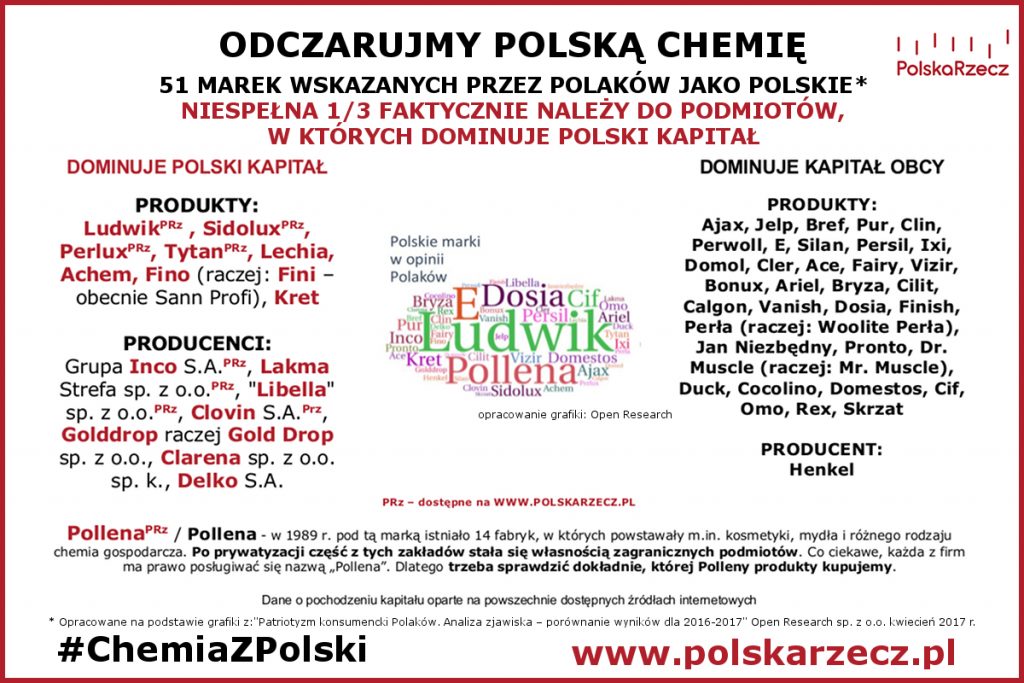 Zestawienie #ChemiaZPolski: polskie marki i polska chemia gospodarcza w oczach Polaków - w których markach dominuje polski kapitał?