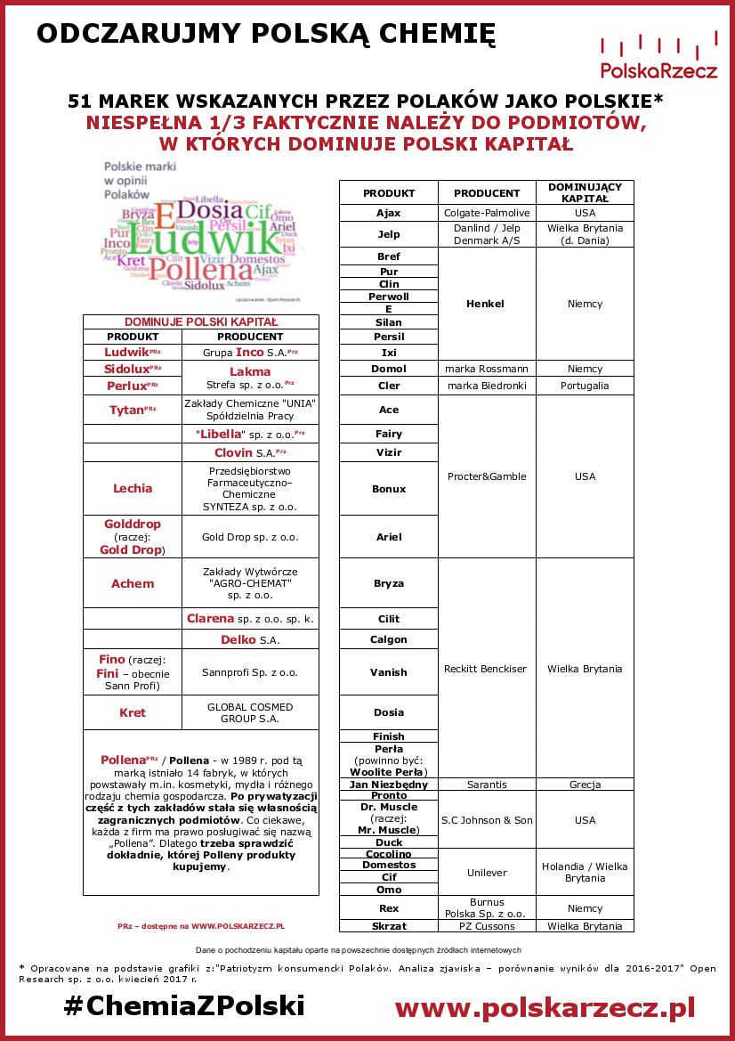 Zestawienie #ChemiaZPolski: polskie marki i polska chemia gospodarcza w oczach Polaków - w których markach dominuje polski kapitał?
