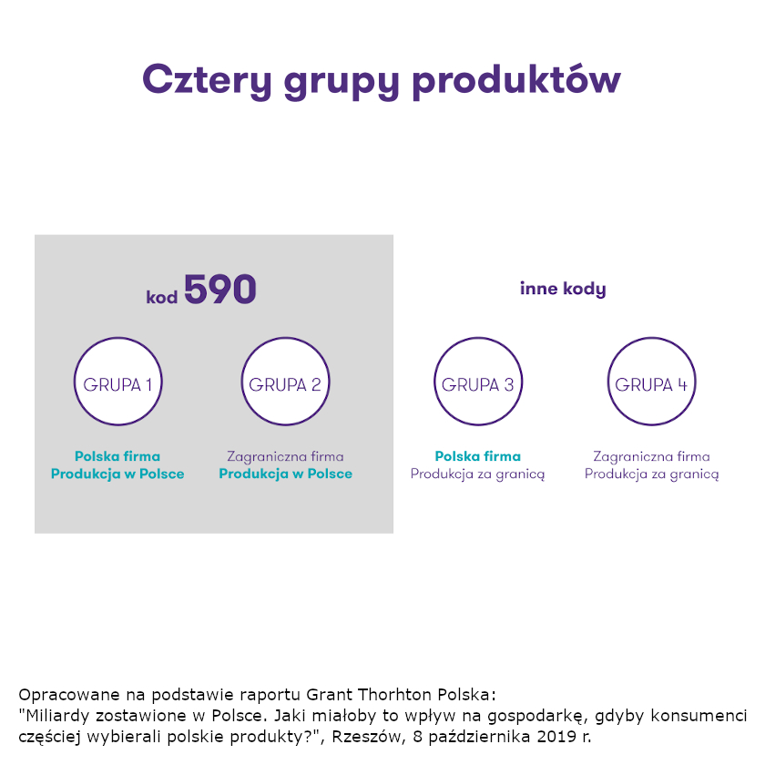 Kupuję polskie produkty, czyli akcja „Sobota dla Polski - Wybieram 590” - 4 grupy produktów wg raportu GTP