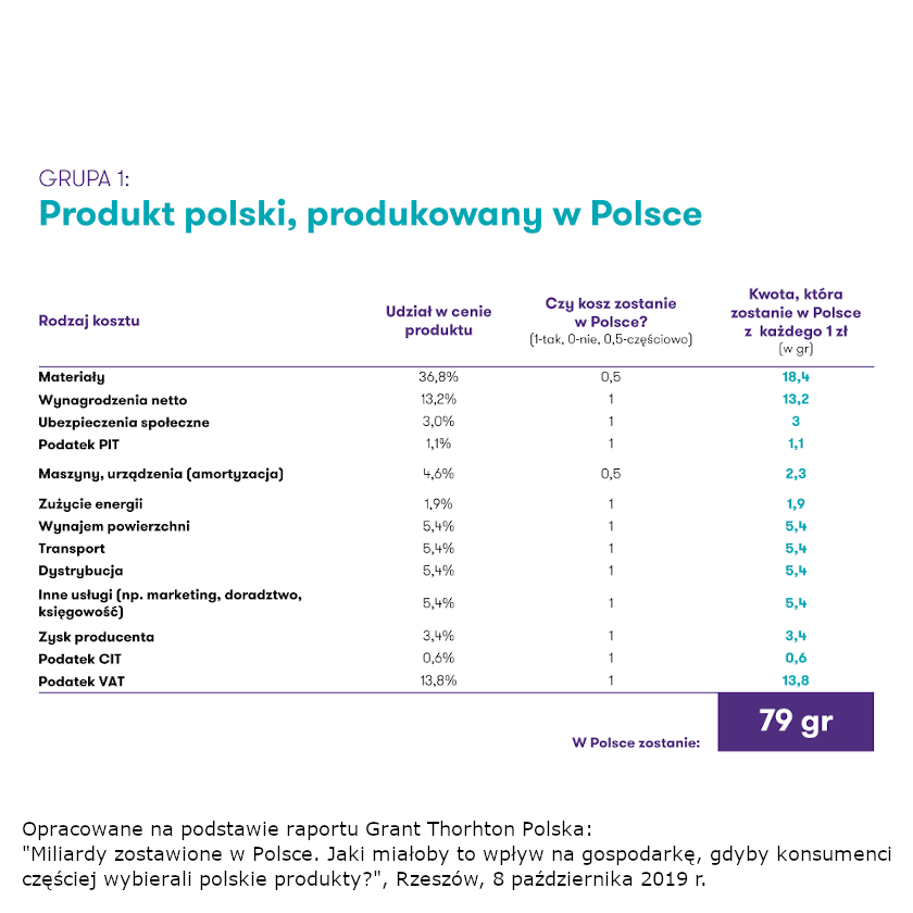 Kupuję polskie produkty, czyli akcja „Sobota dla Polski - Wybieram 590” - polski produkt wyprodukowany w Polsce - ile z jego ceny zostaje w Polsce?
